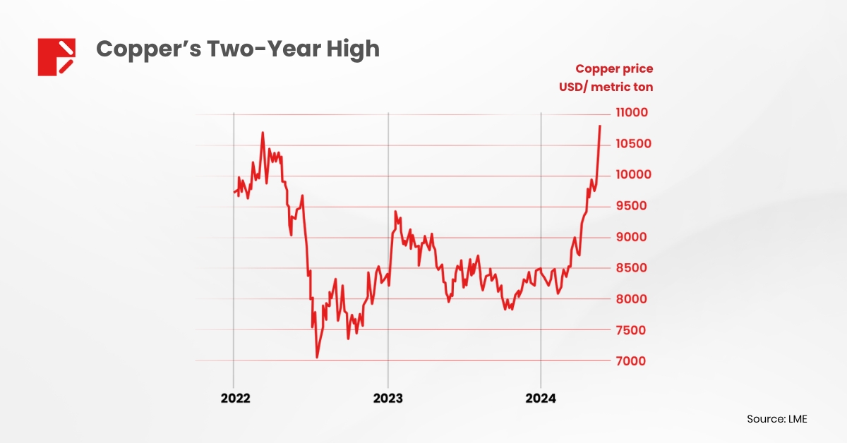 Copper's Two-Year High
Image Source: LME