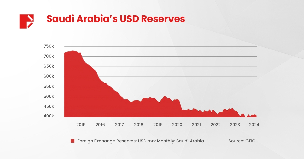 Saudi USD reserves has been declining since 2020, suggesting a strategic shift away from the dollar.
Image Source: CDC