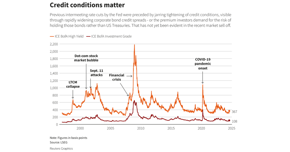 Credit conditions matter.
Image Source: Reuters