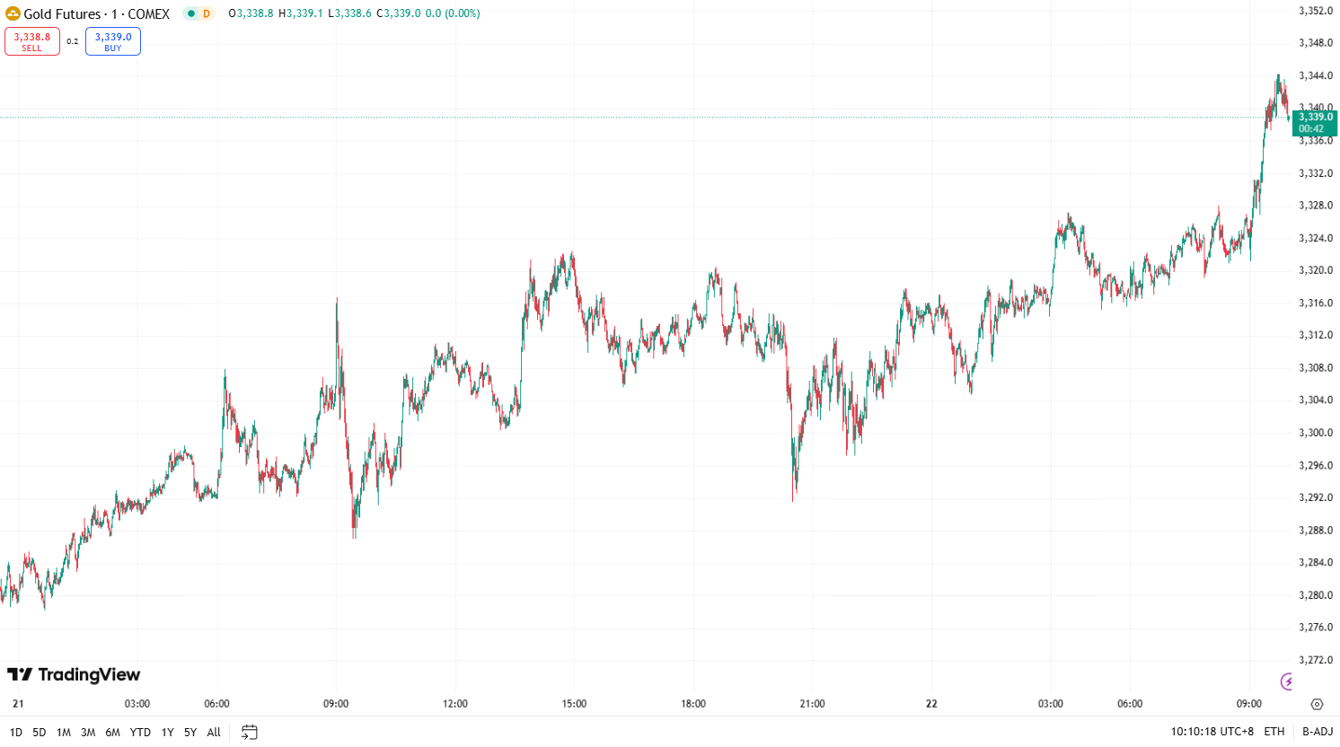 Gold Surges to Weekly High as Dollar Drops; Oil Slips