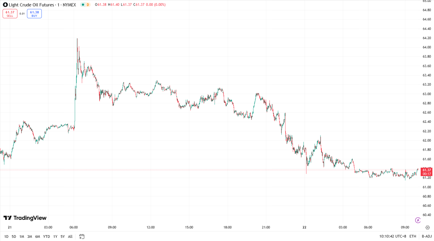Gold Surges to Weekly High as Dollar Drops; Oil Slips