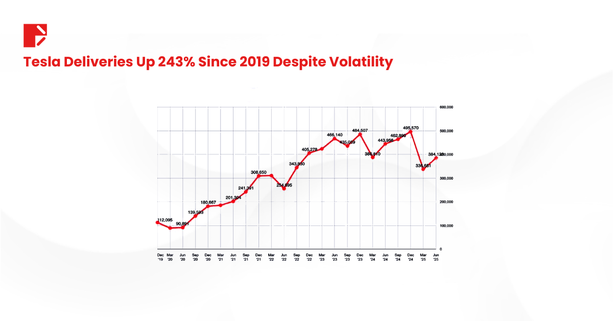 tsla deliveries since 2019