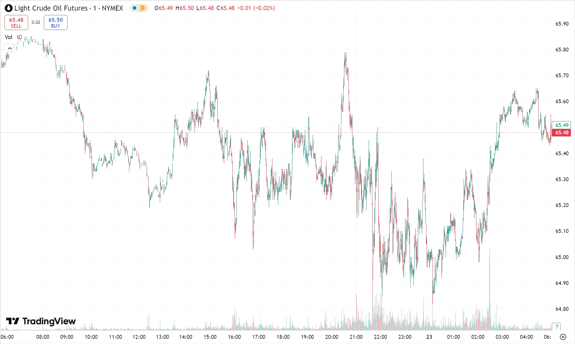 Gold Rebounds Above $3,430 as Oil Futures Continue to Fall