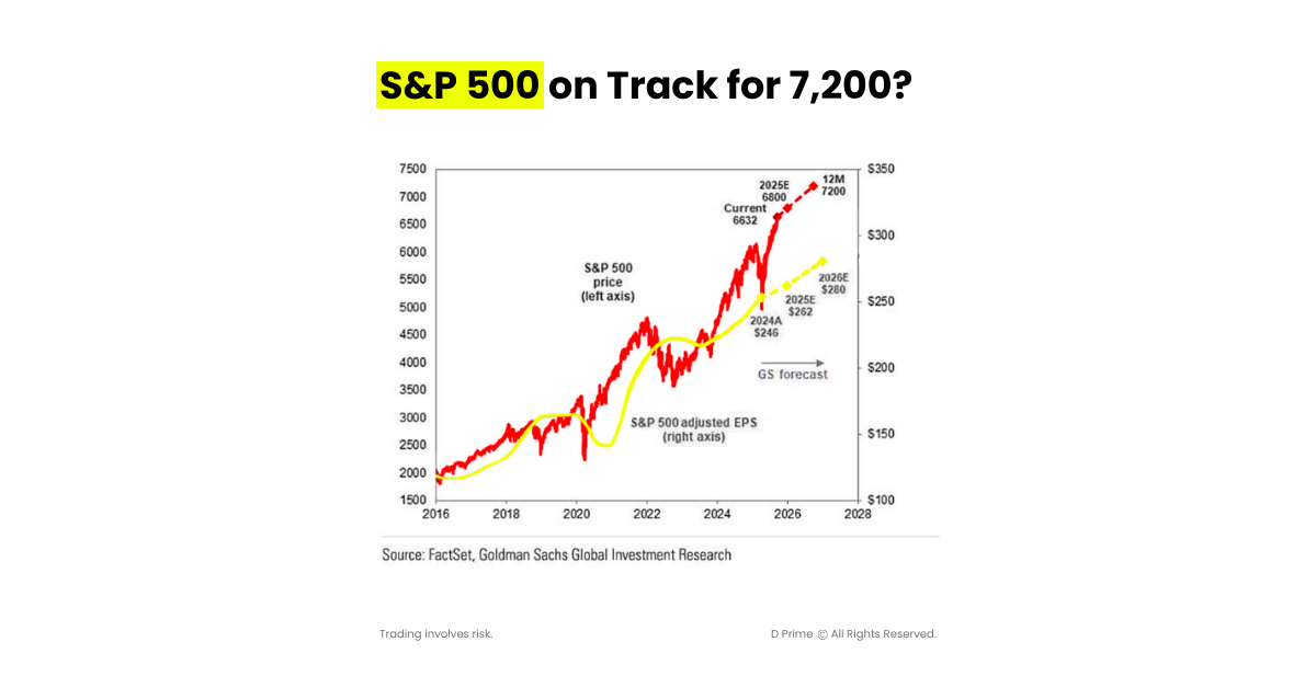 S&P 7000 chart