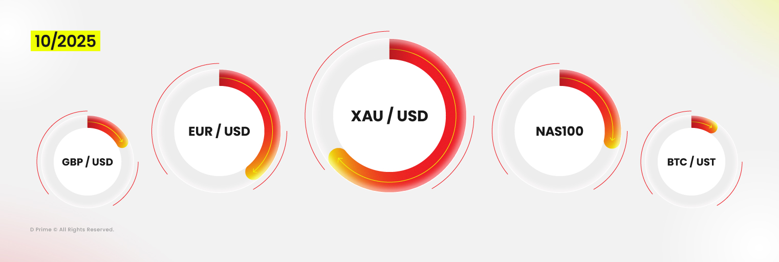 D Prime Achieves Record Trading Volume in October 2025