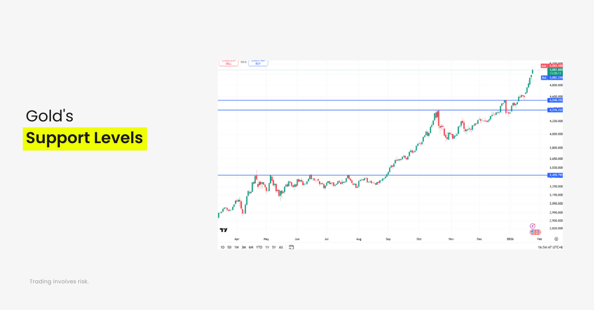 Gold's Support Levels
