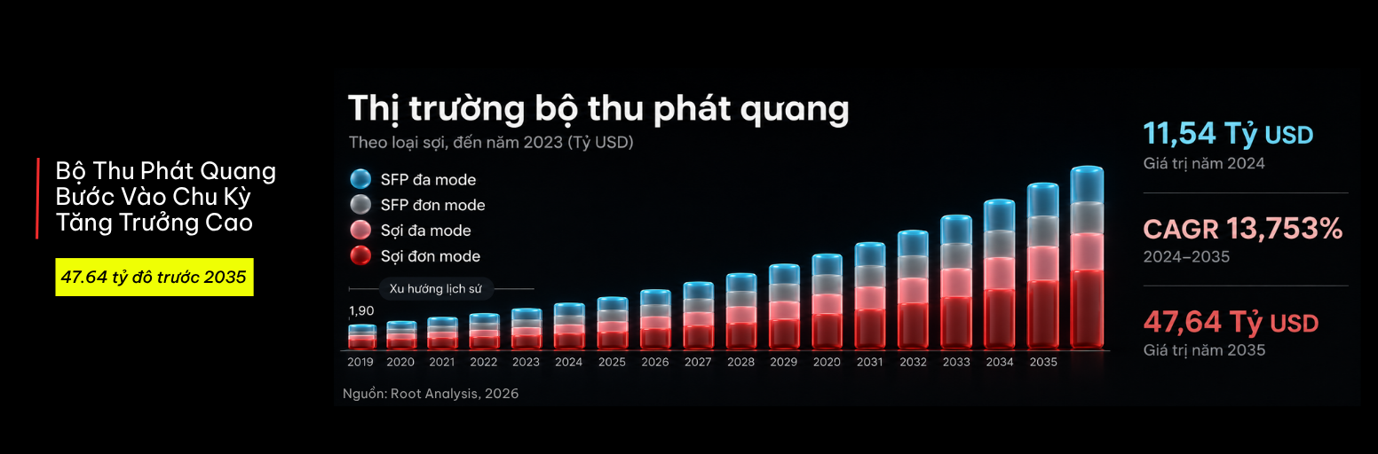 Dự báo thị trường module thu phát quang cho thấy mức tăng trưởng đạt 47,64 tỷ USD vào năm 2035